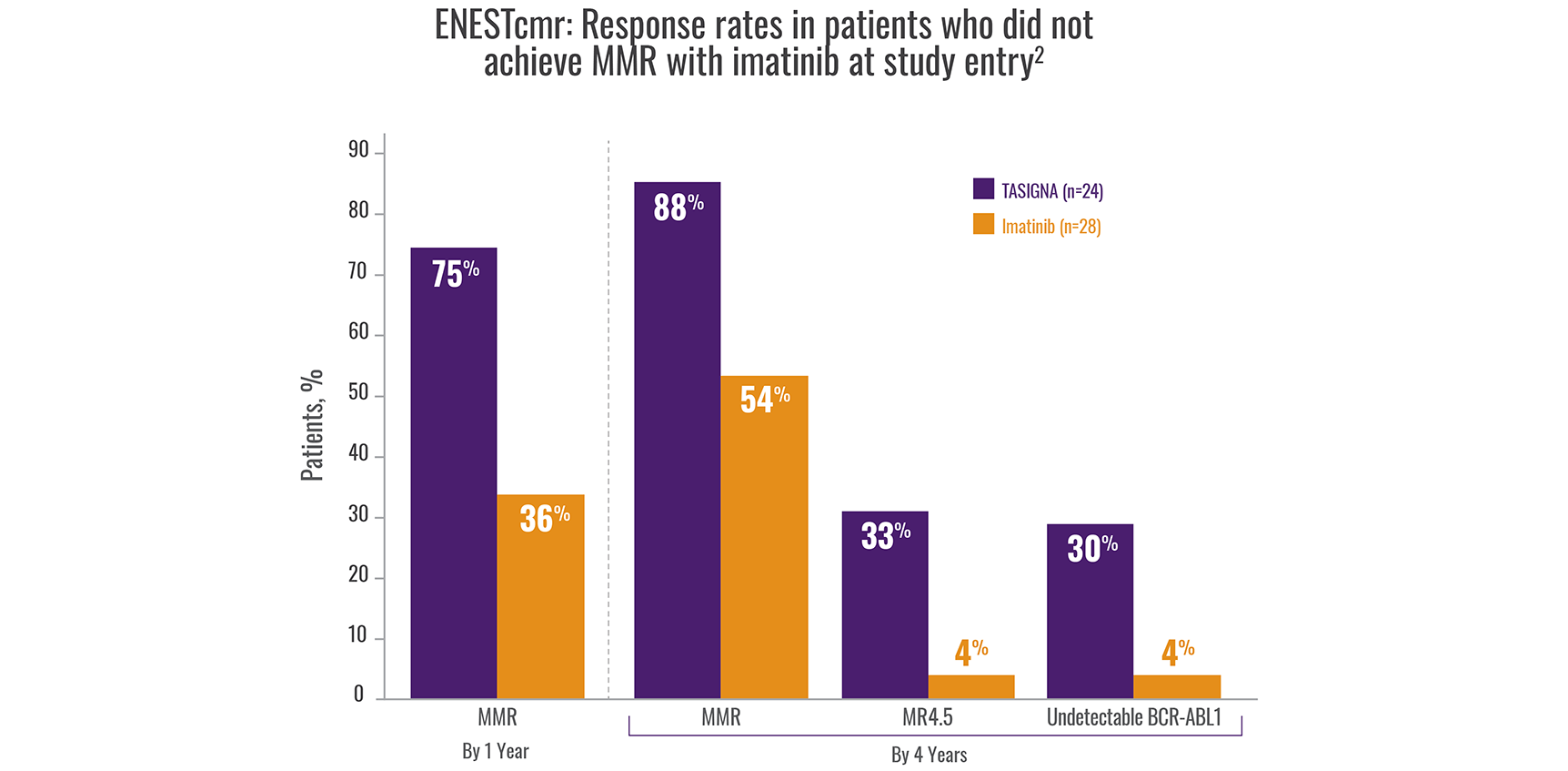 ENESTcmr response rates in patients who did not achieve MMR with imatinib