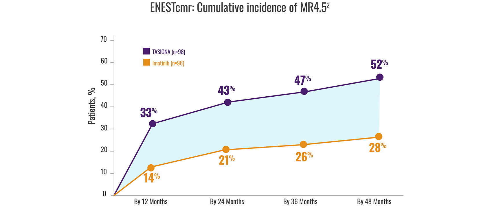 An image illustrating cumulative incidence of MR4.5 in TASIGNA and imatinib in ENESTcmr.