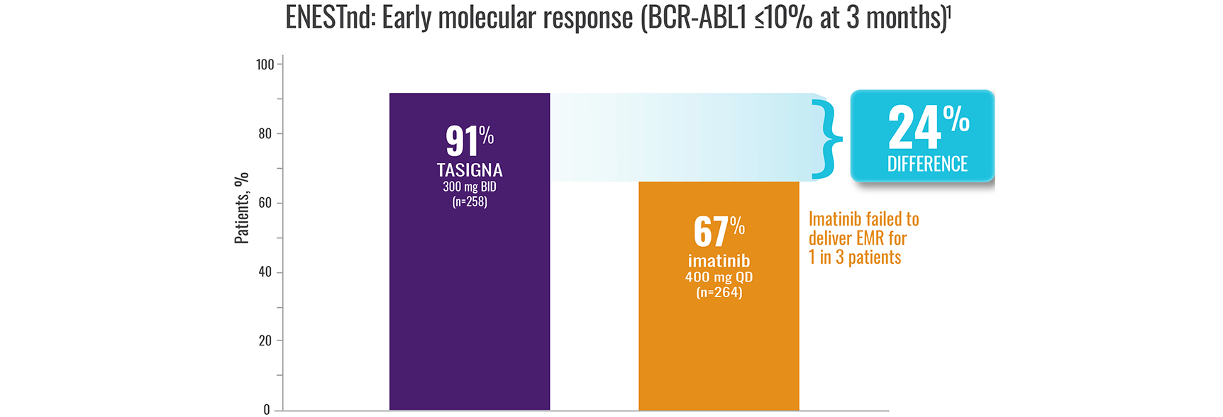 An image illustrating EMR at 3 months for TASIGNA and imatinib in ENESTnd.