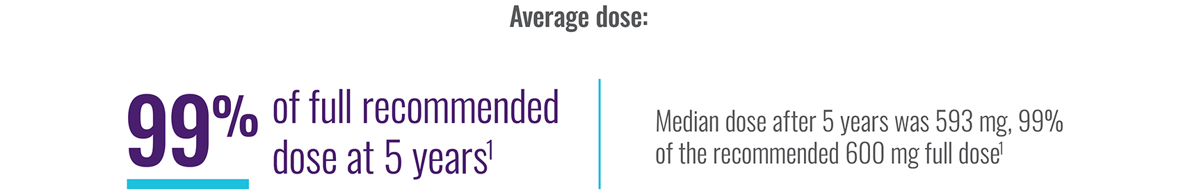 Average Dose