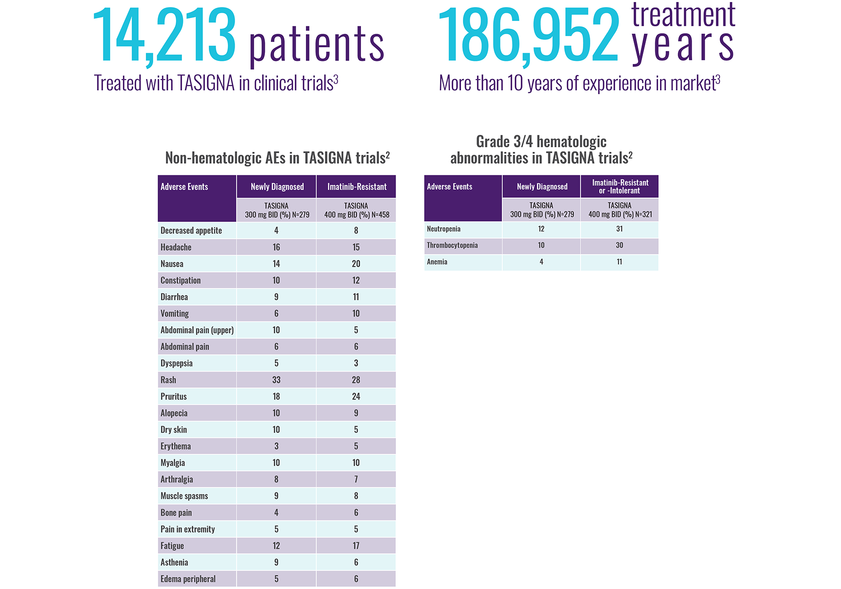 An image illustrating the number of patients treated with TASIGNA. Non-hematologic AEs in TASIGNA trials