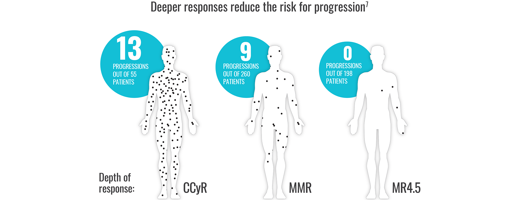 An illustrative correlation of response level and leukemic disease burden