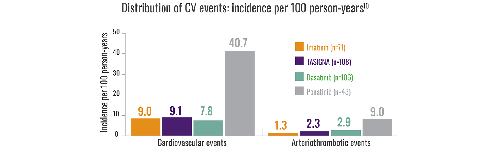 Distribution of CV events in TKIs