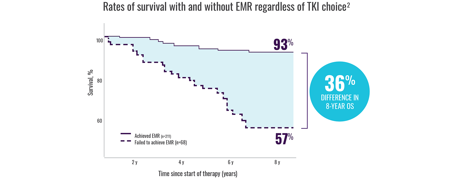 An image illustrating the rates of survival with and without EMR regardless of TKI choice.