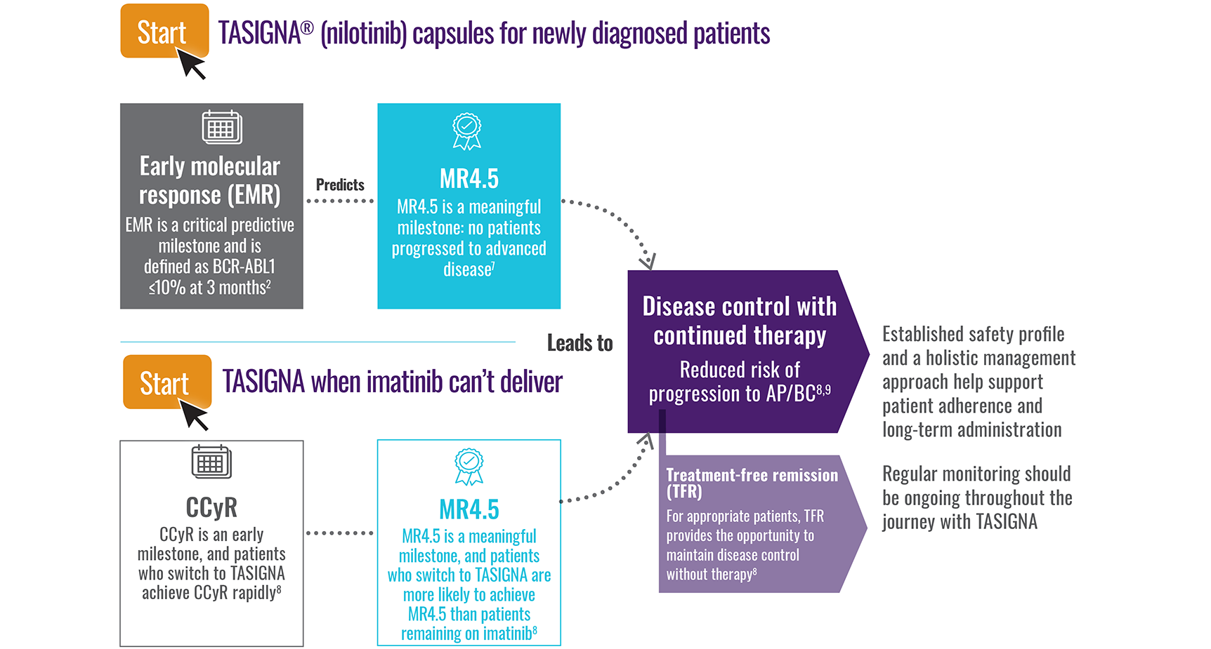 An image illustrating the response milestones for TASIGNA in 1L and 2L.