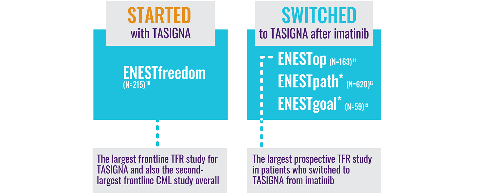 An image illustrating the studies where TFR was evaluated with TASIGNA.