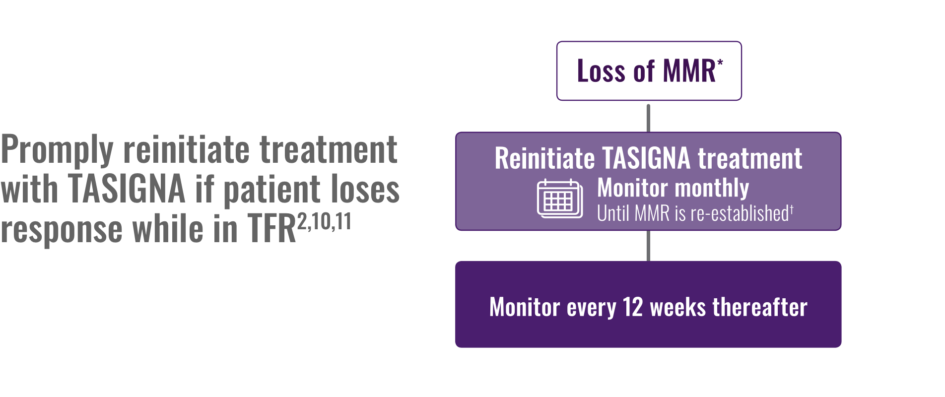 An image illustrating prompt reinitiation of treatment with TASIGNA if loss of response occurs in TFR.